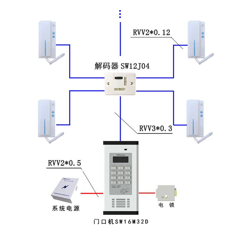 根據小(xiǎo)區樓宇對講的基礎定位及需求，可采用非可視樓宇對講系統，以樓宇對講、非可視系統等現代安全設施的應用可以有效提高小(xiǎo)區的安全管理水平。該系統性價比高，安裝調試方便、支持ID/IC卡刷卡開(kāi)門。适用于老舊(jiù)小(xiǎo)區樓宇對講系統及老舊(jiù)小(xiǎo)區對此系統的升級改造，低層、多層住戶的應用。