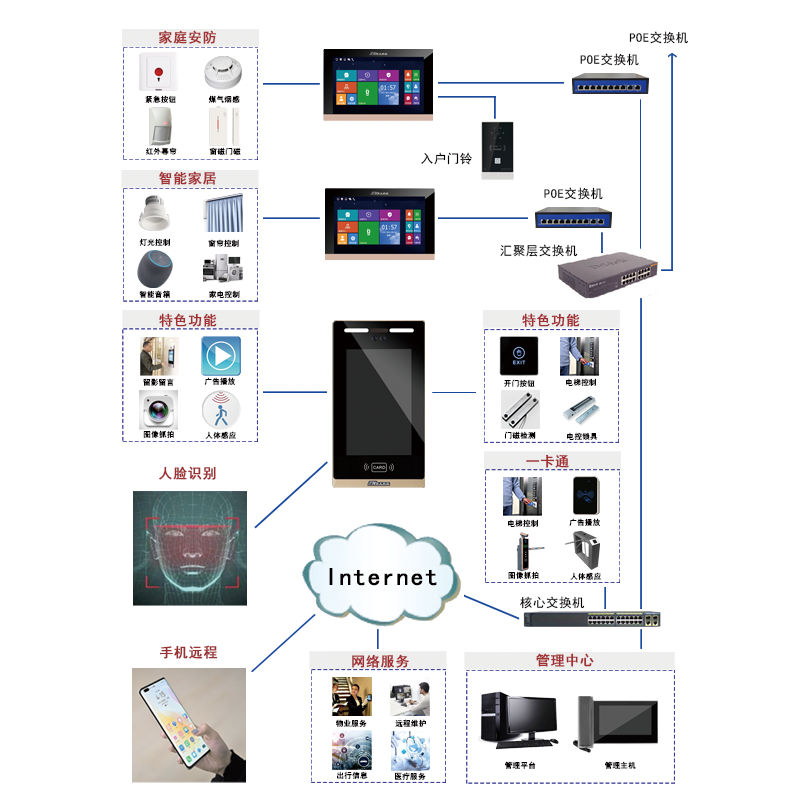 采用數字化可視對講系統進行設計，标準TCP/IP通訊，可以多方通信而且不受幹擾、樓宇對講系統容量不受限制、可以自由擴展和升級，結合人臉智能化技術，打造智能樓宇對講小(xiǎo)區一(yī)臉通方案，提供高清對講、家居安防、家電(diàn)控制和信息多媒體(tǐ)爲一(yī)體(tǐ)的智能化家居平台。