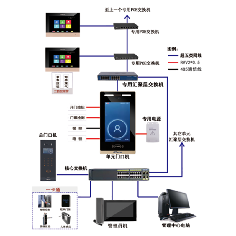 保留數字樓宇對講系統的人臉識别、手機遠程控制、觸模屏控制、廣告播放(fàng)等功能，對數字系統做了新一(yī)代的升級，價格進一(yī)步降低。針對不同業務需求，樓宇對講廠家提供了多種方案，包括可視對講、樓宇專用數字系統等。作爲一(yī)家專業的樓宇對講廠家，我(wǒ)們将不斷推進技術創新和産品叠代，以更好的解決樓宇管理和通訊難題。