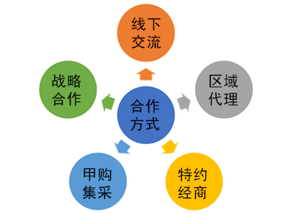 樓宇對講系統合作方式以樓宇對講、可視對講、智能樓宇對講、數字對講、對講機、單元門口機、門鈴等各類硬件設備爲基礎，以全面涵蓋樓宇通訊需求的解決方案爲核心，配合各類配套軟件及雲平台支持，爲用戶提供便捷、高效、安全的通訊服務體(tǐ)驗。我(wǒ)們緻力于打造智能樓宇對講、數字對講、可視對講的樓宇對講通訊服務，提高您的物(wù)業管理效率，保障業主人身财産安全。