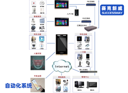 樓宇自動化是一(yī)種先進的技術，它通過集成各種智能樓宇對講設備和系統，實現對樓宇内部環境、設備和設施的自動化控制和管理。通過樓宇自動化系統，可以實現對樓宇内部的照明、空調、電(diàn)梯、門禁、監控等設備的智能控制和管理，從而提高樓宇的整體(tǐ)管理水平和效率。總之，樓宇自動化是一(yī)種高效、智能、節能的管理方式，将爲樓宇管理帶來更多的便利和效益。